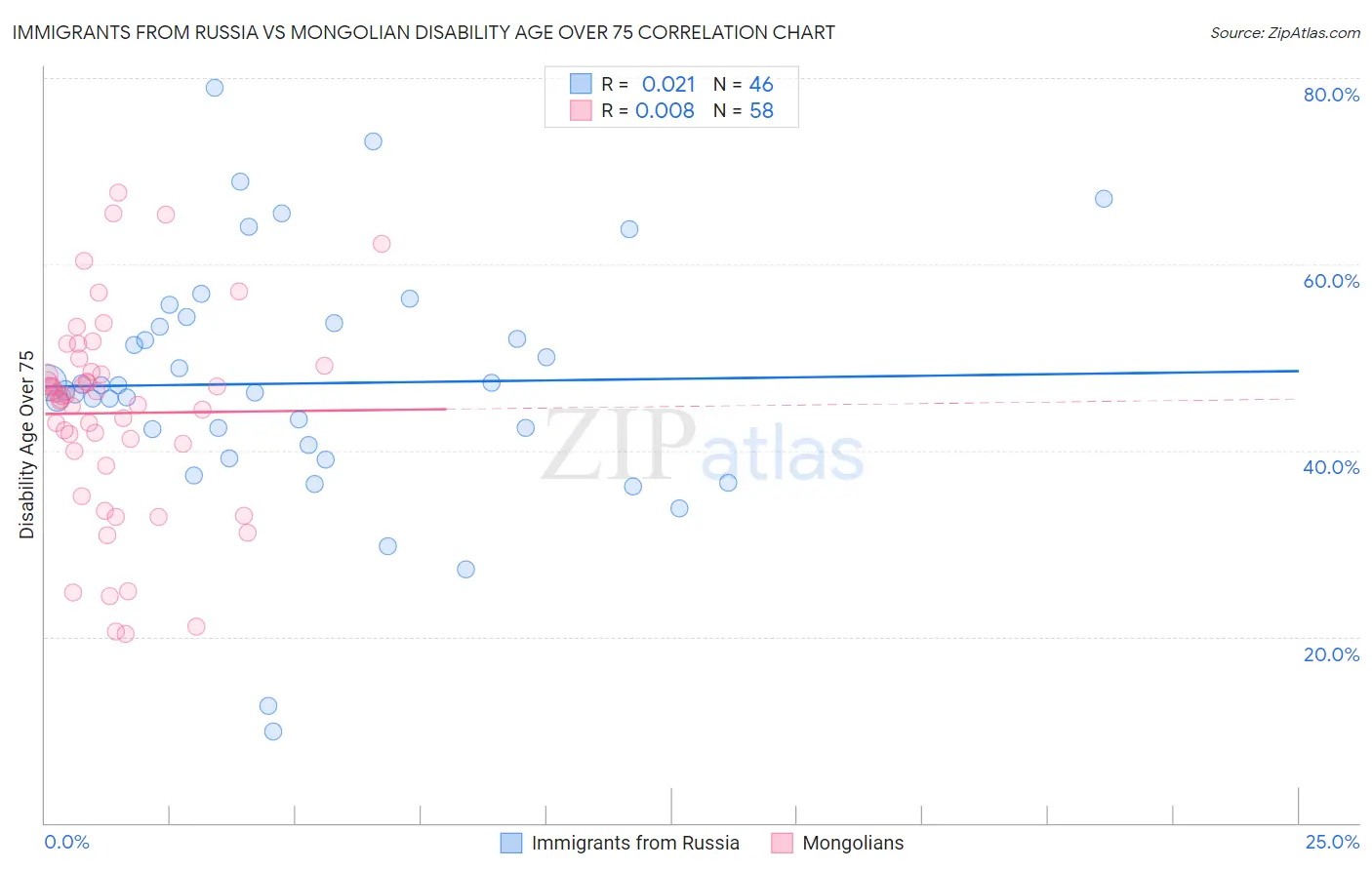 Immigrants from Russia vs Mongolian Disability Age Over 75