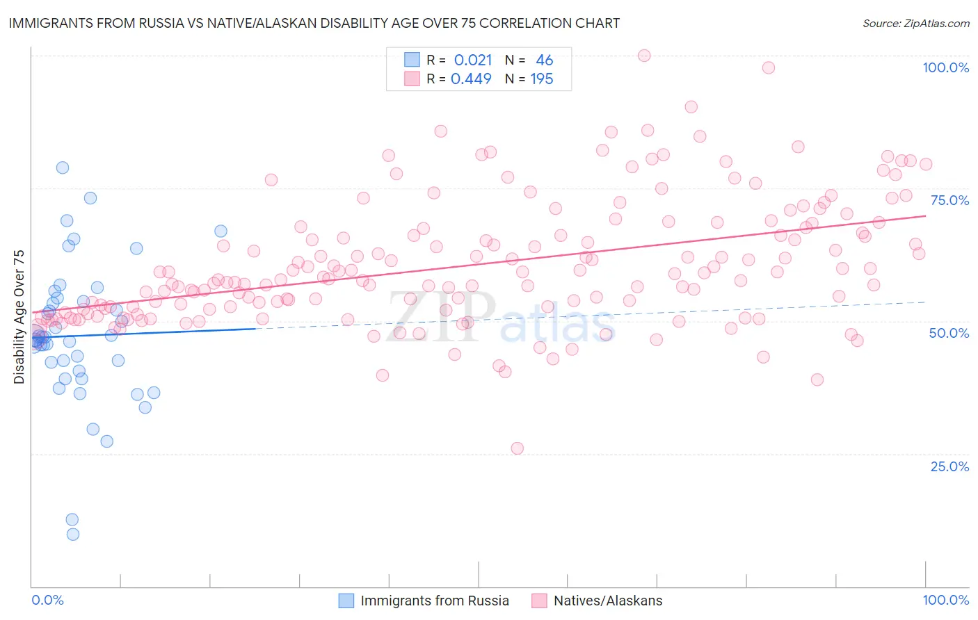 Immigrants from Russia vs Native/Alaskan Disability Age Over 75