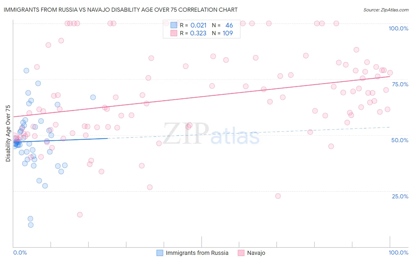 Immigrants from Russia vs Navajo Disability Age Over 75