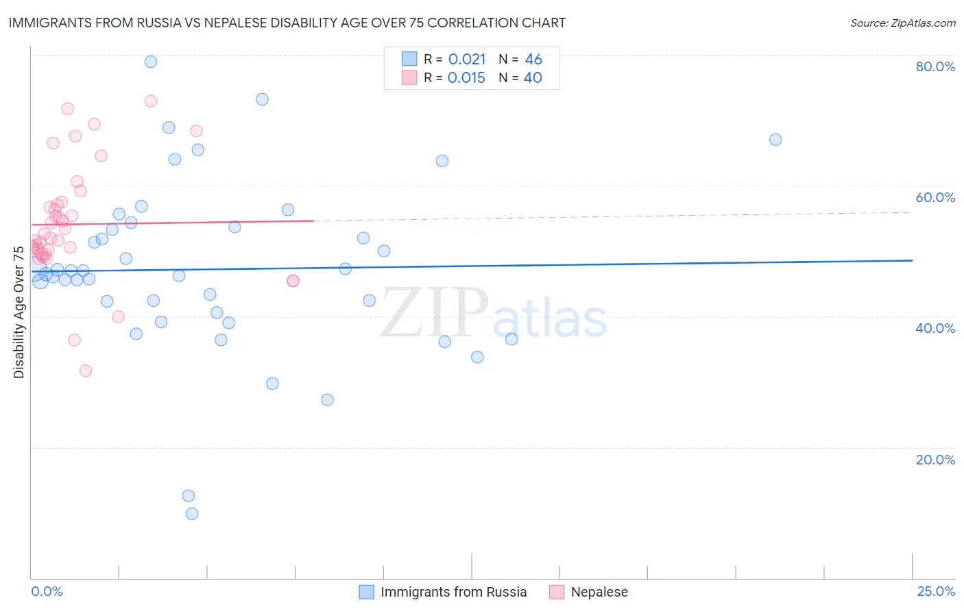Immigrants from Russia vs Nepalese Disability Age Over 75