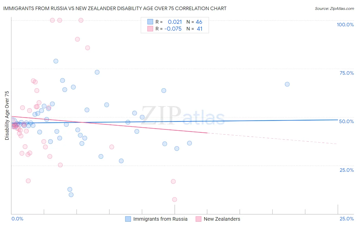 Immigrants from Russia vs New Zealander Disability Age Over 75