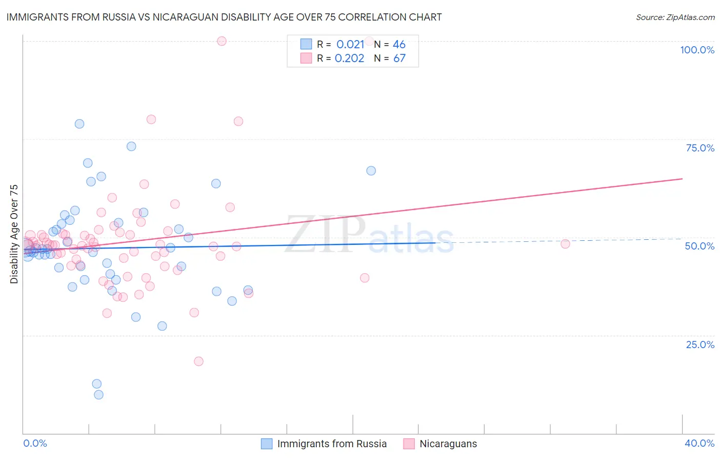 Immigrants from Russia vs Nicaraguan Disability Age Over 75