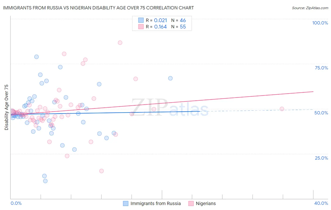 Immigrants from Russia vs Nigerian Disability Age Over 75