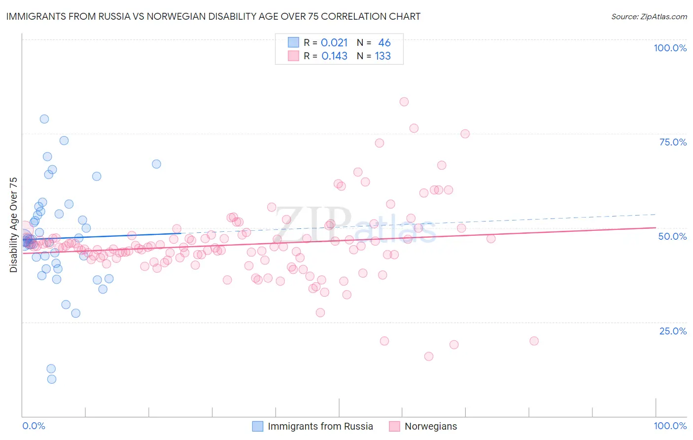 Immigrants from Russia vs Norwegian Disability Age Over 75