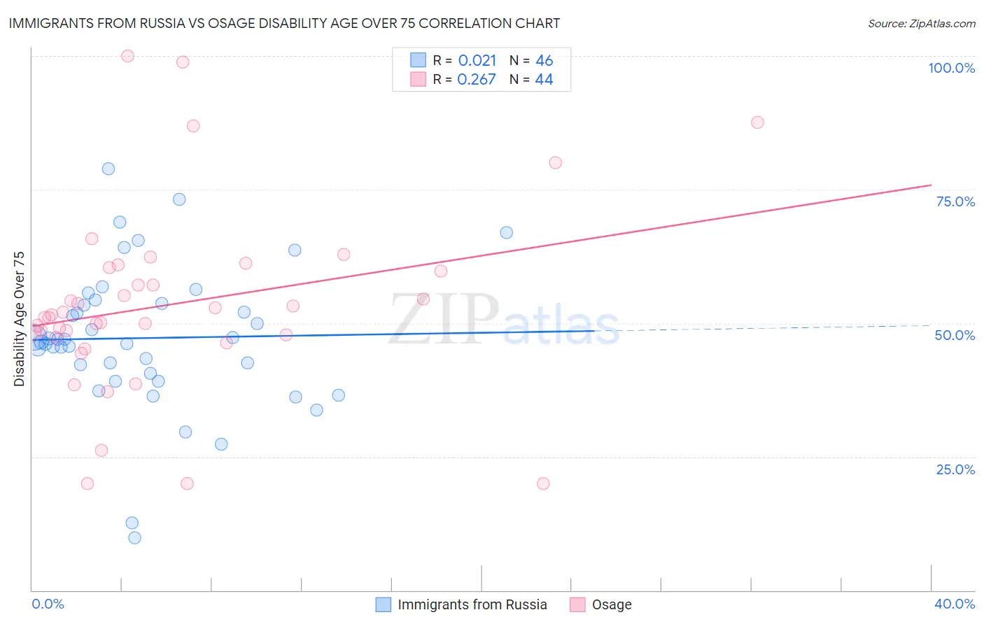Immigrants from Russia vs Osage Disability Age Over 75