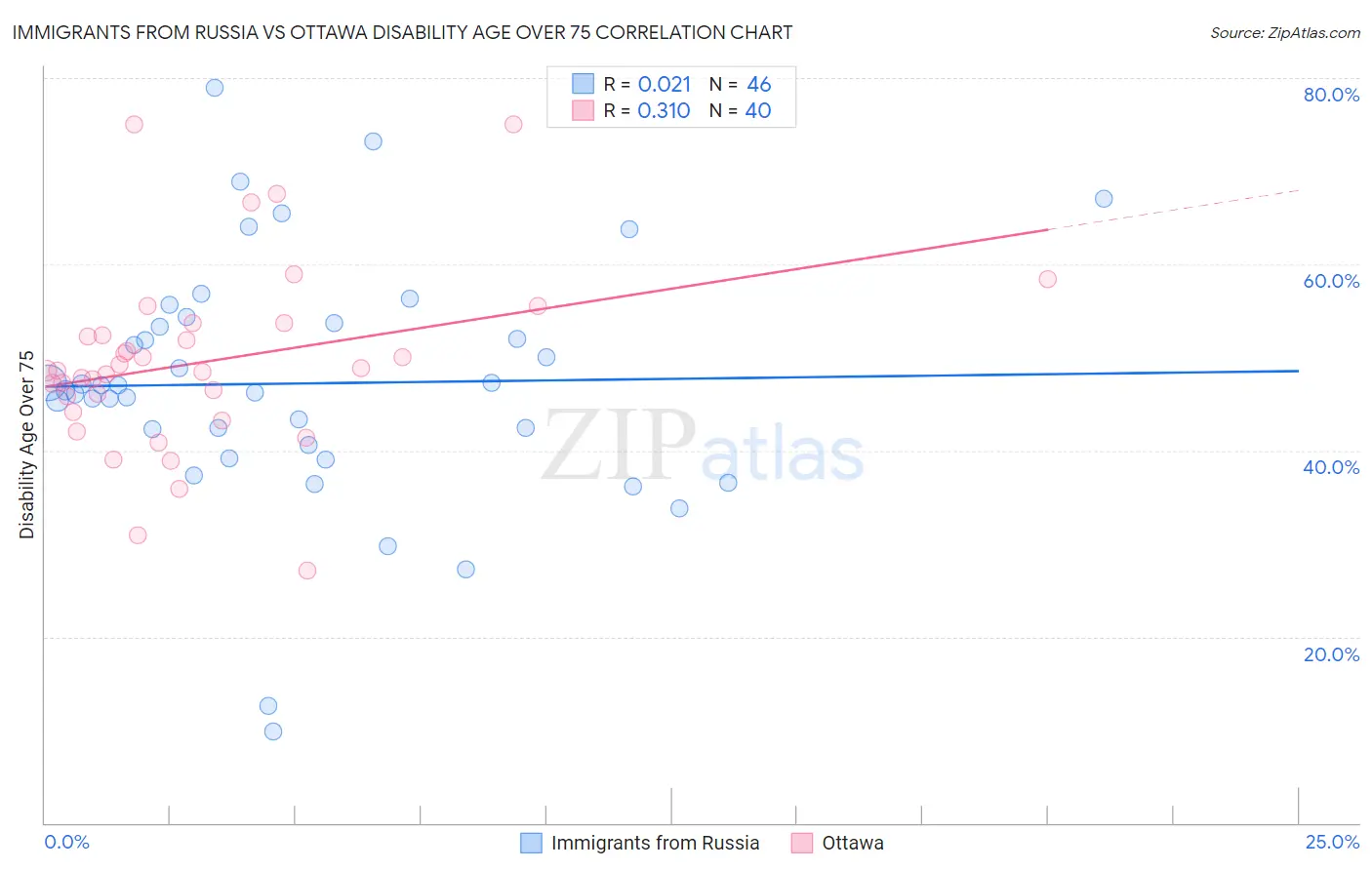 Immigrants from Russia vs Ottawa Disability Age Over 75