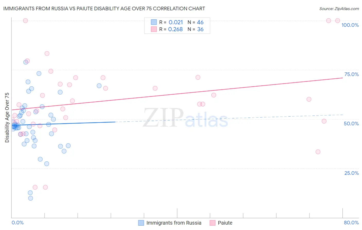 Immigrants from Russia vs Paiute Disability Age Over 75