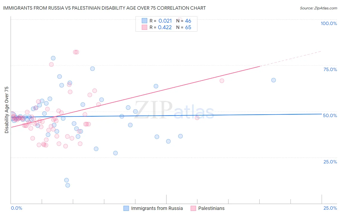 Immigrants from Russia vs Palestinian Disability Age Over 75