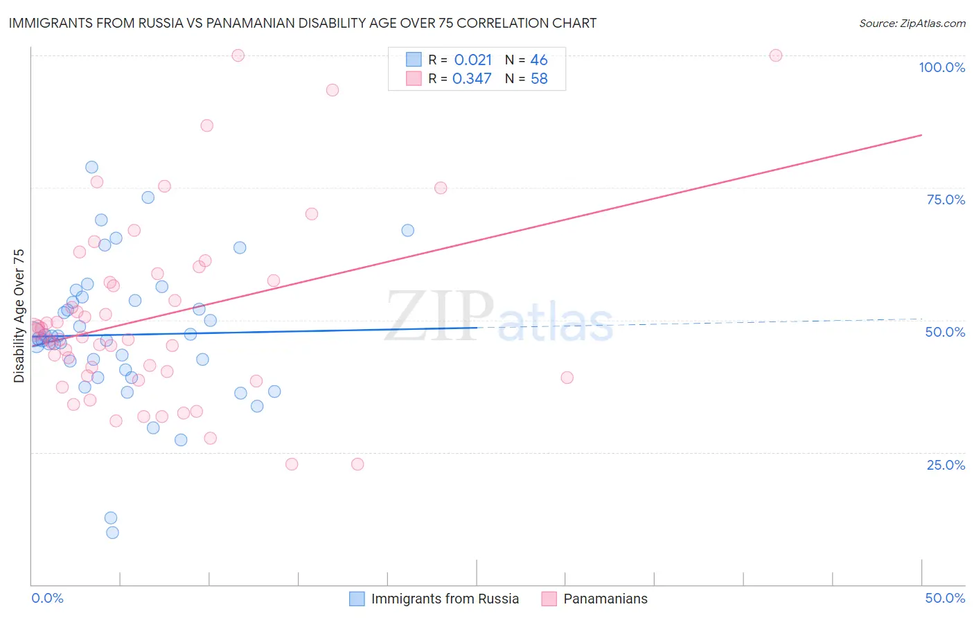 Immigrants from Russia vs Panamanian Disability Age Over 75