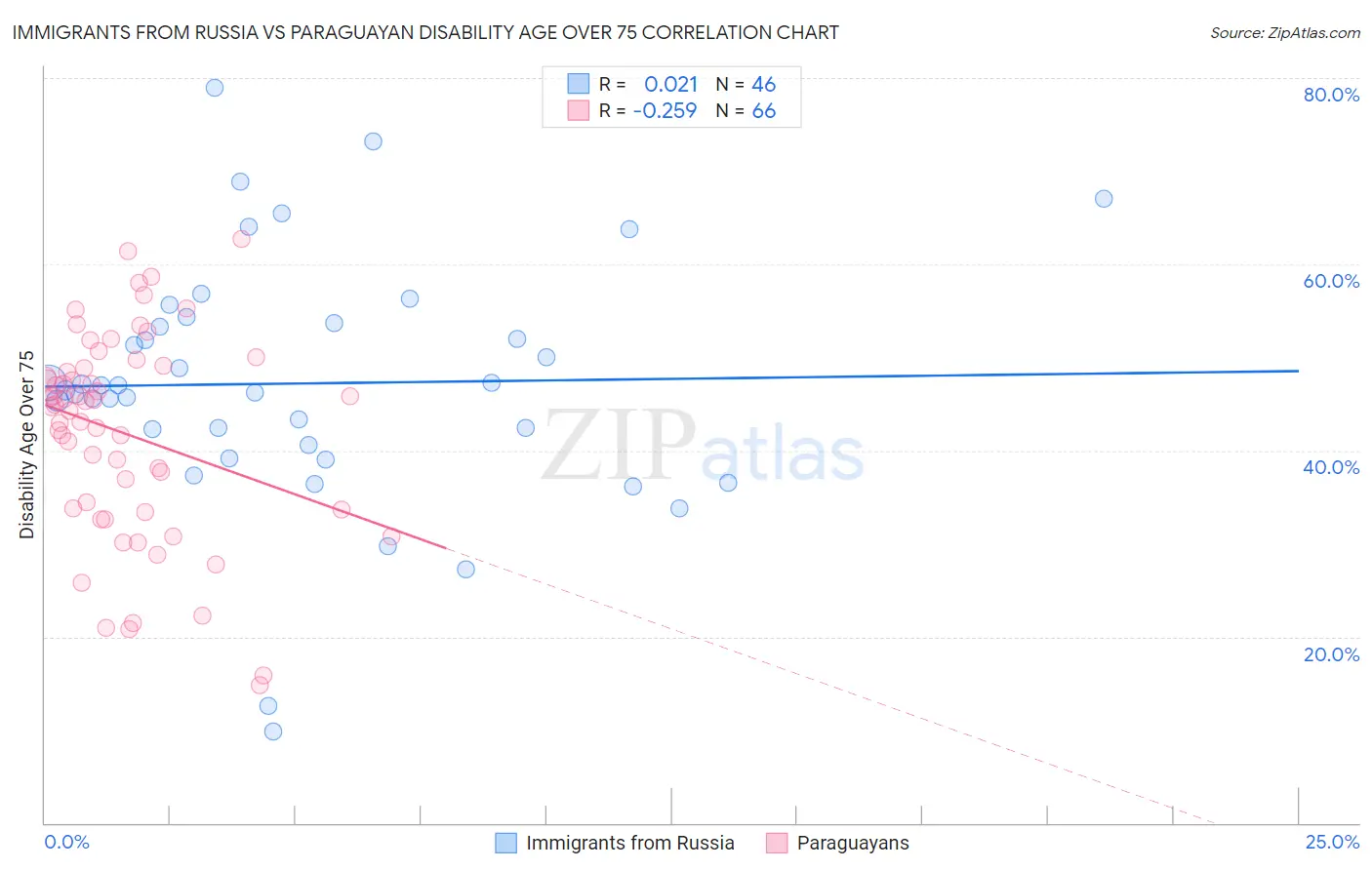 Immigrants from Russia vs Paraguayan Disability Age Over 75