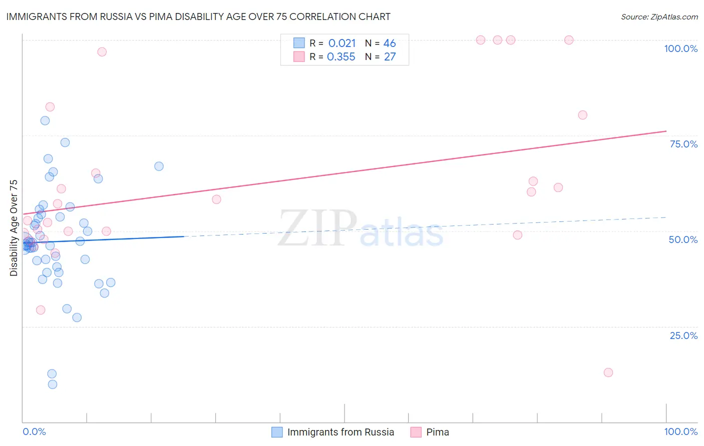 Immigrants from Russia vs Pima Disability Age Over 75