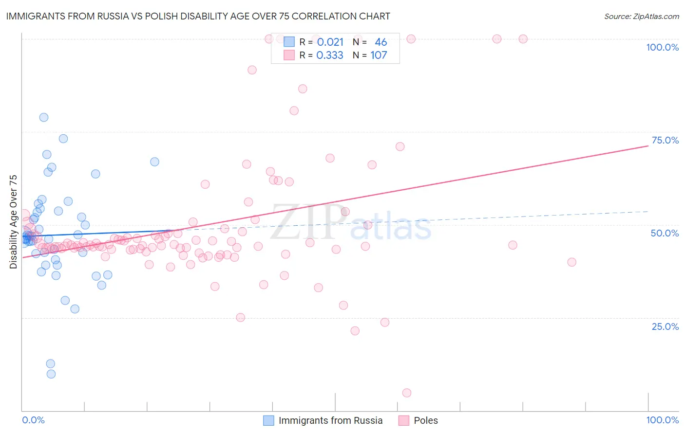 Immigrants from Russia vs Polish Disability Age Over 75