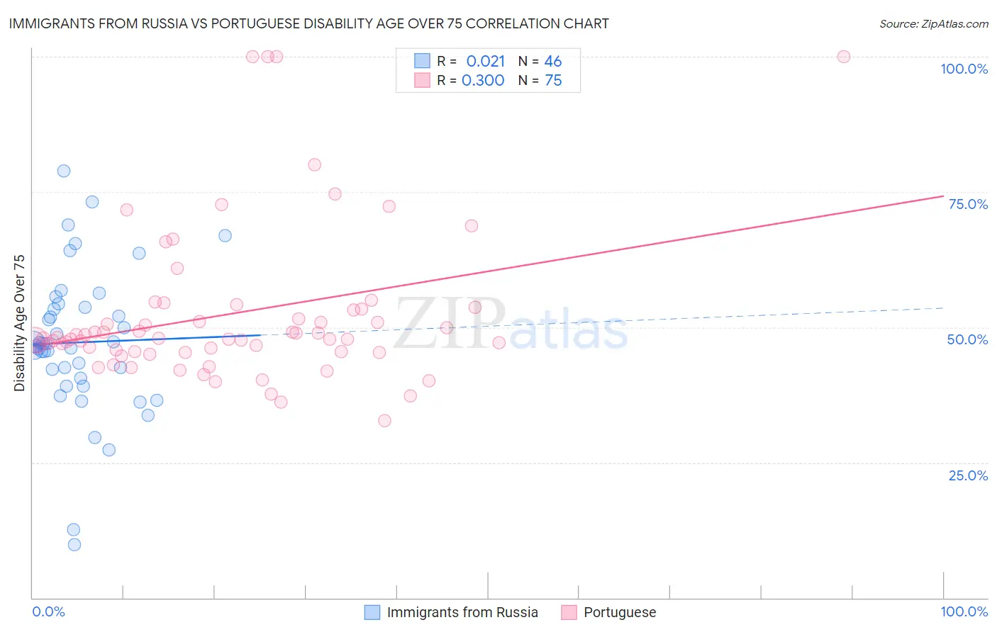 Immigrants from Russia vs Portuguese Disability Age Over 75