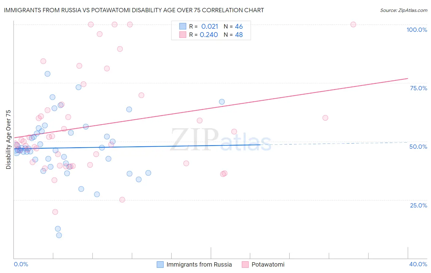 Immigrants from Russia vs Potawatomi Disability Age Over 75