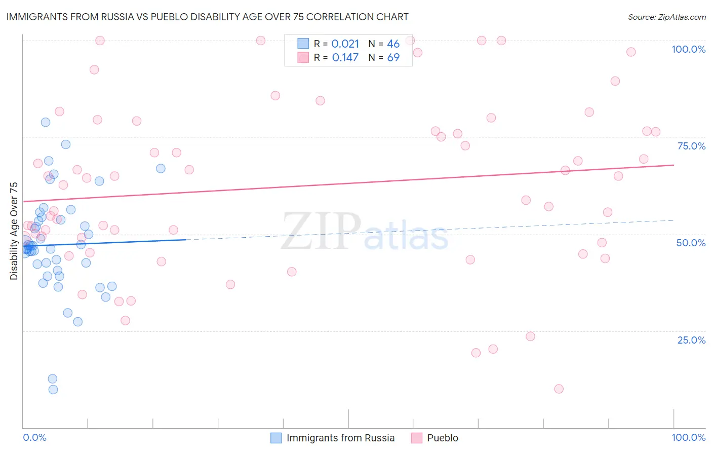 Immigrants from Russia vs Pueblo Disability Age Over 75