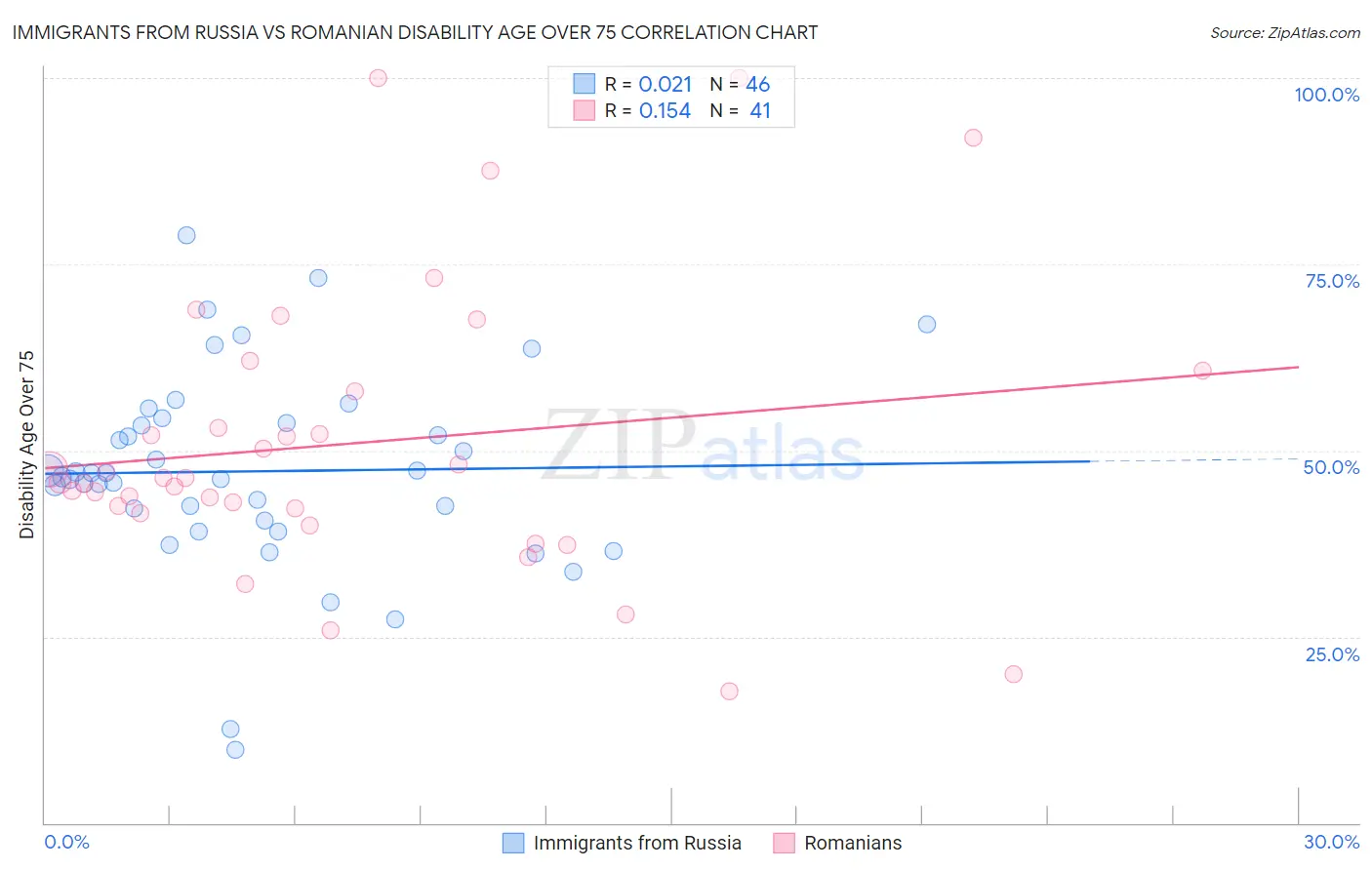 Immigrants from Russia vs Romanian Disability Age Over 75