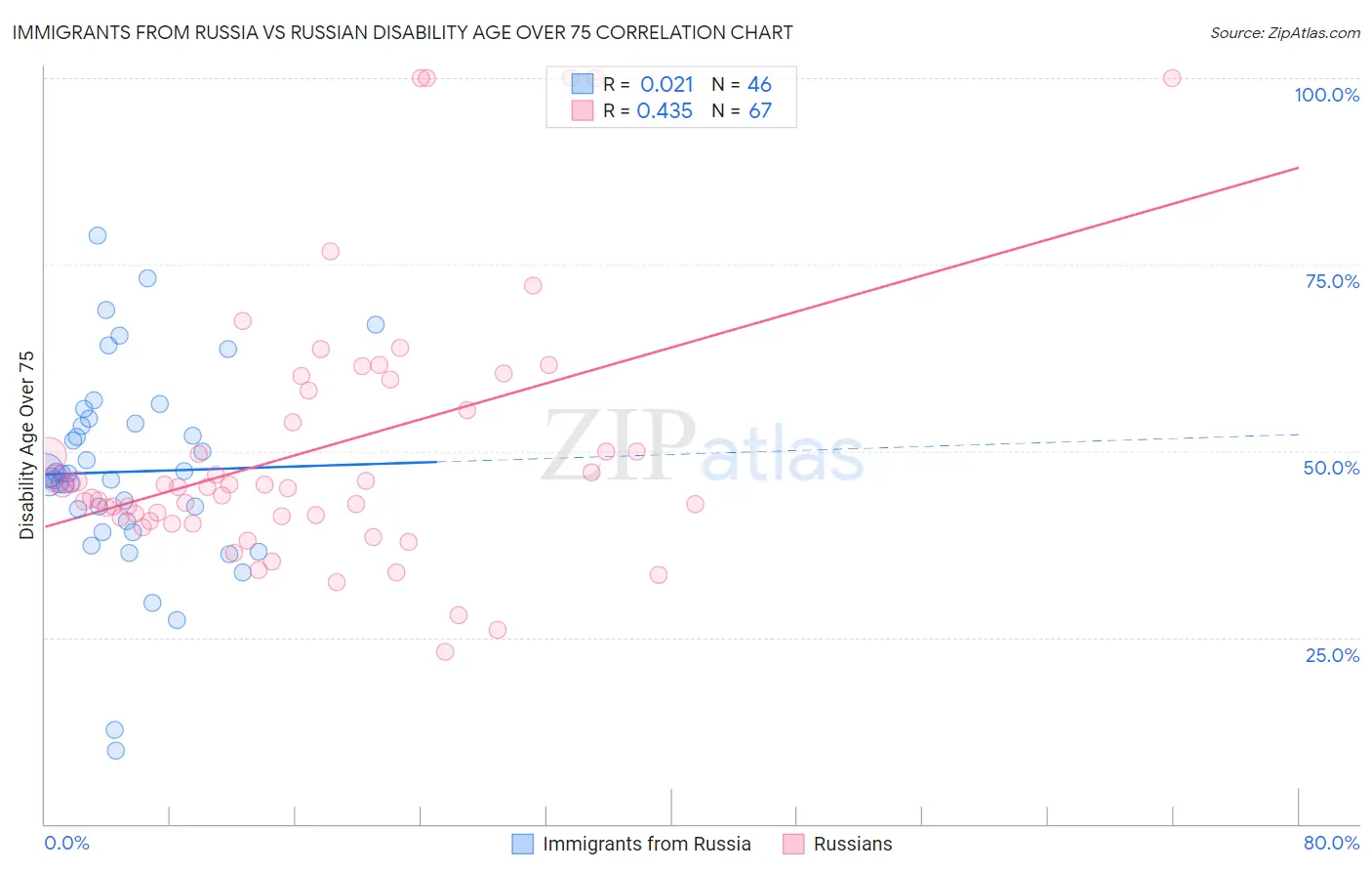 Immigrants from Russia vs Russian Disability Age Over 75