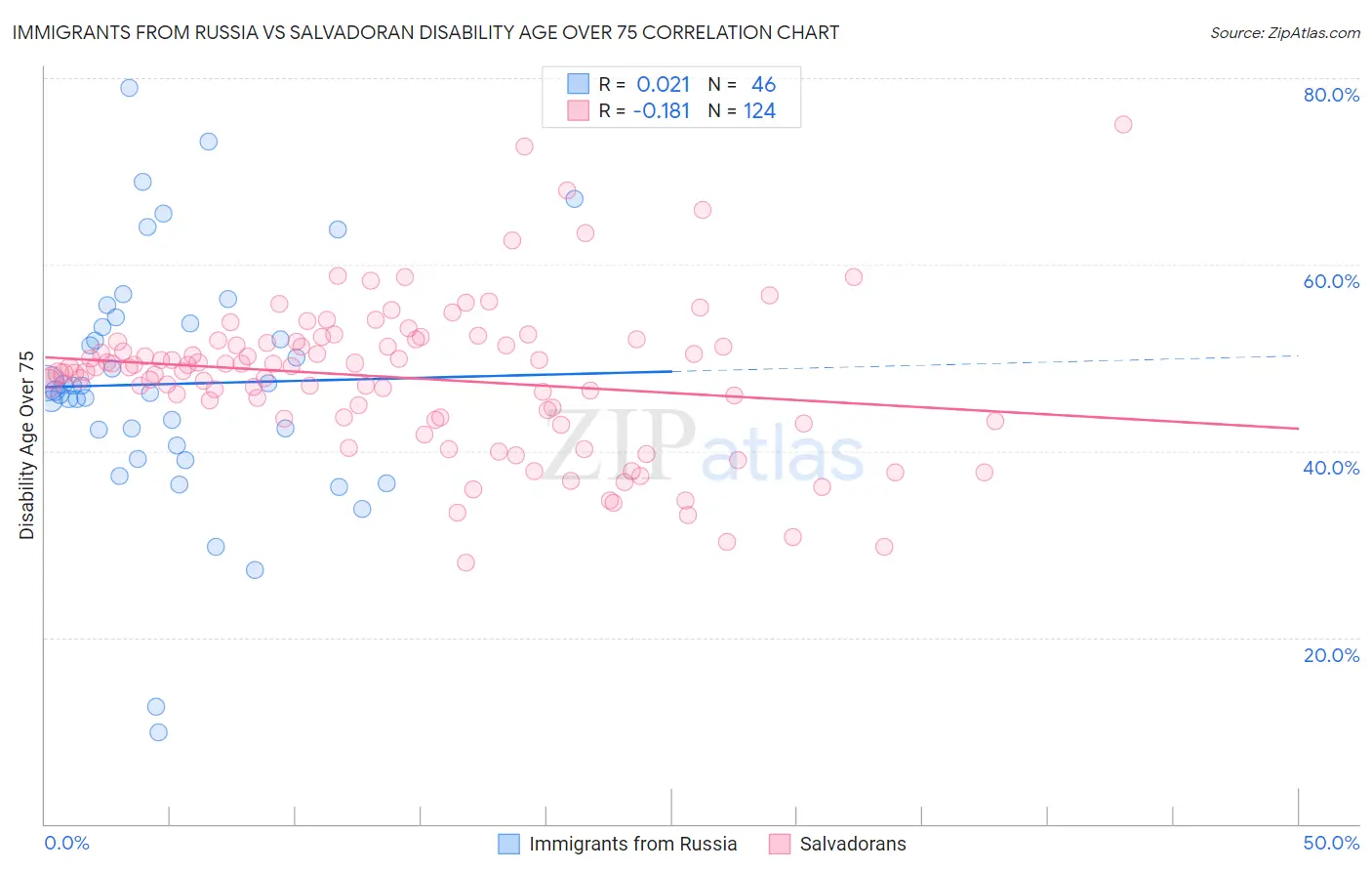Immigrants from Russia vs Salvadoran Disability Age Over 75