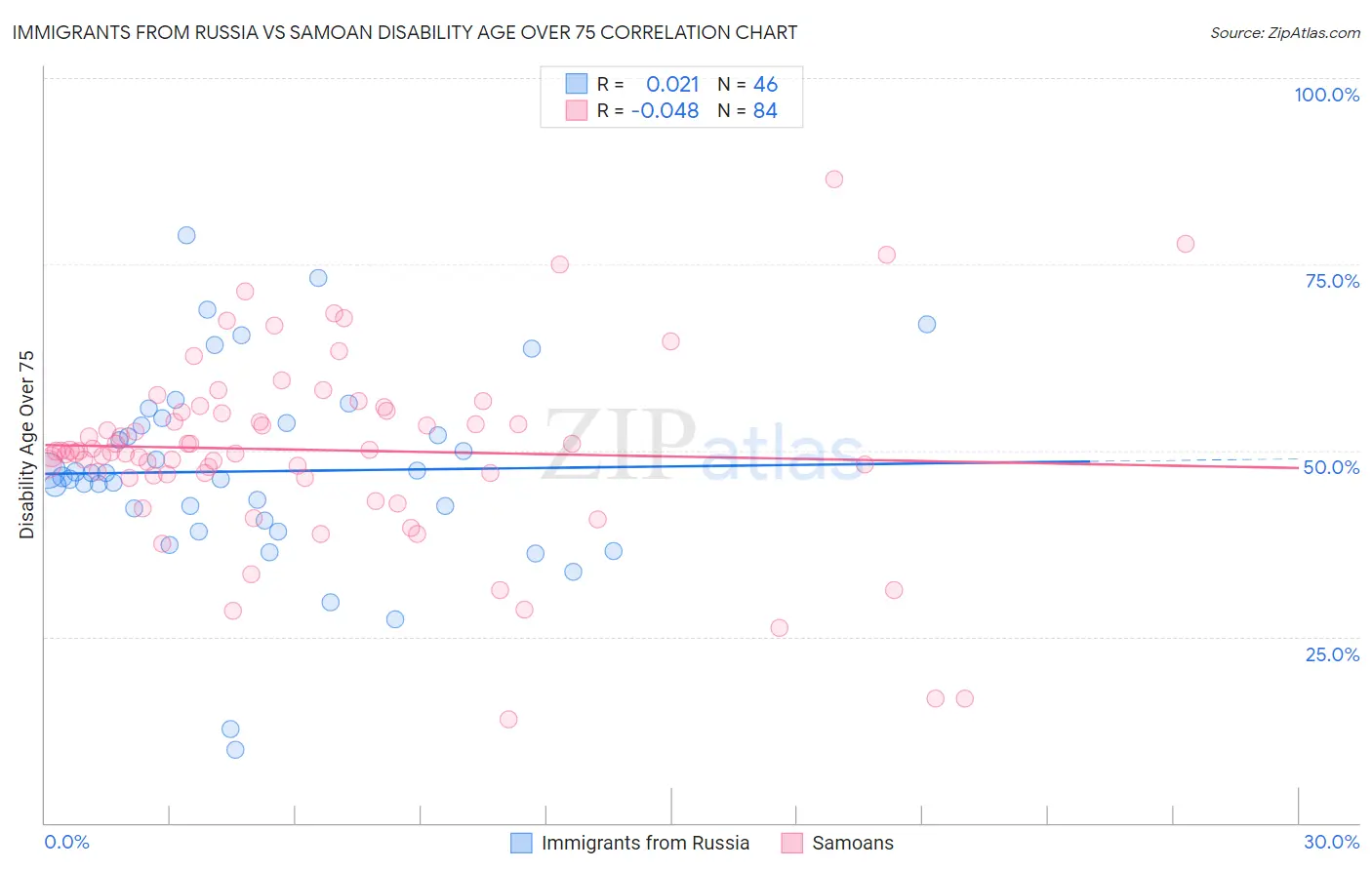 Immigrants from Russia vs Samoan Disability Age Over 75