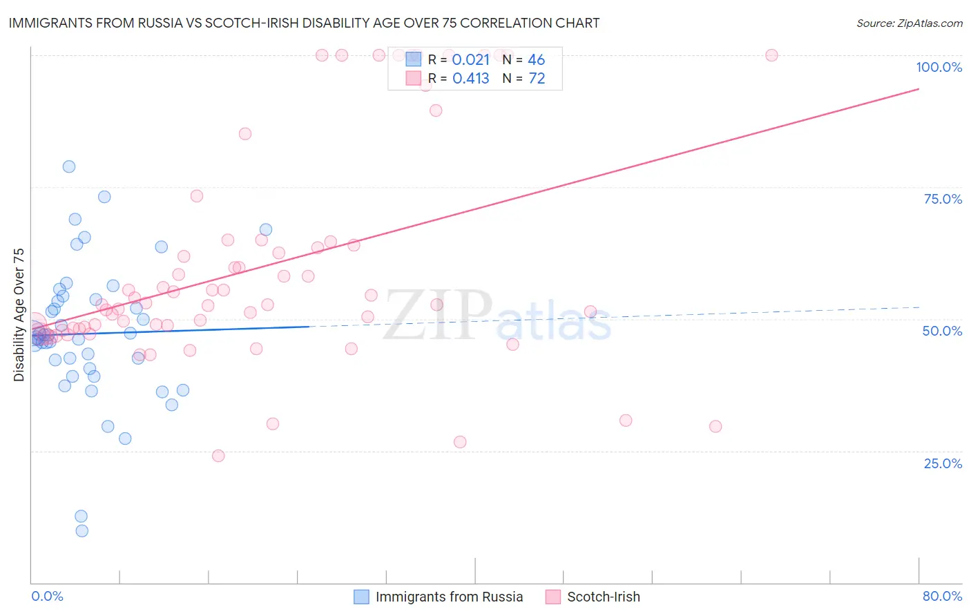Immigrants from Russia vs Scotch-Irish Disability Age Over 75