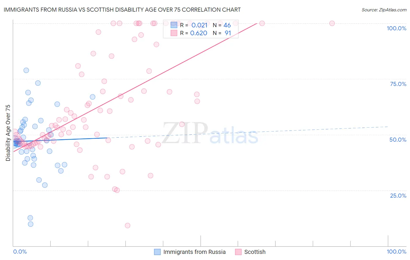 Immigrants from Russia vs Scottish Disability Age Over 75