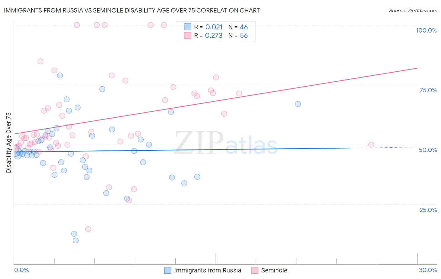 Immigrants from Russia vs Seminole Disability Age Over 75