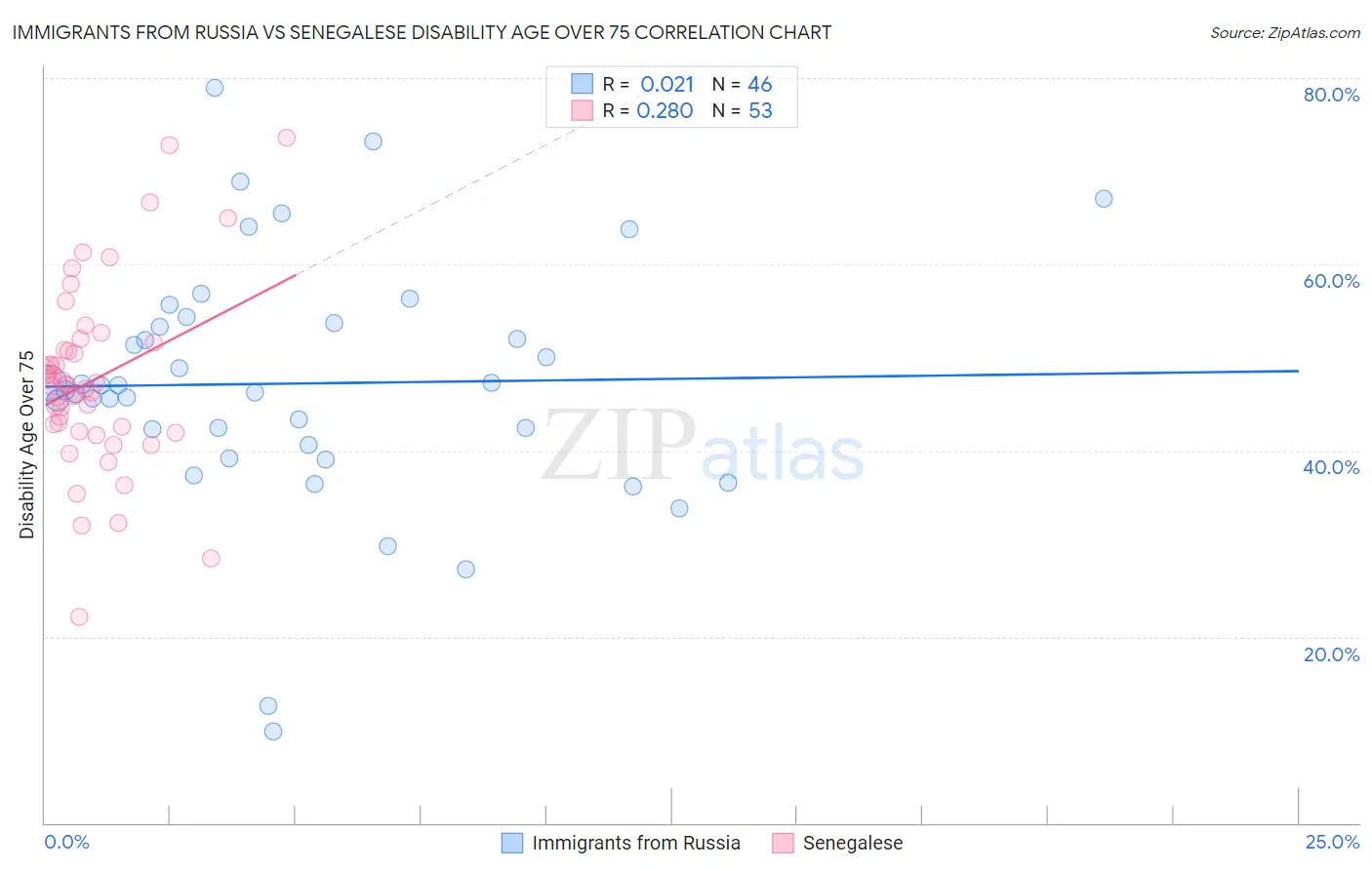 Immigrants from Russia vs Senegalese Disability Age Over 75