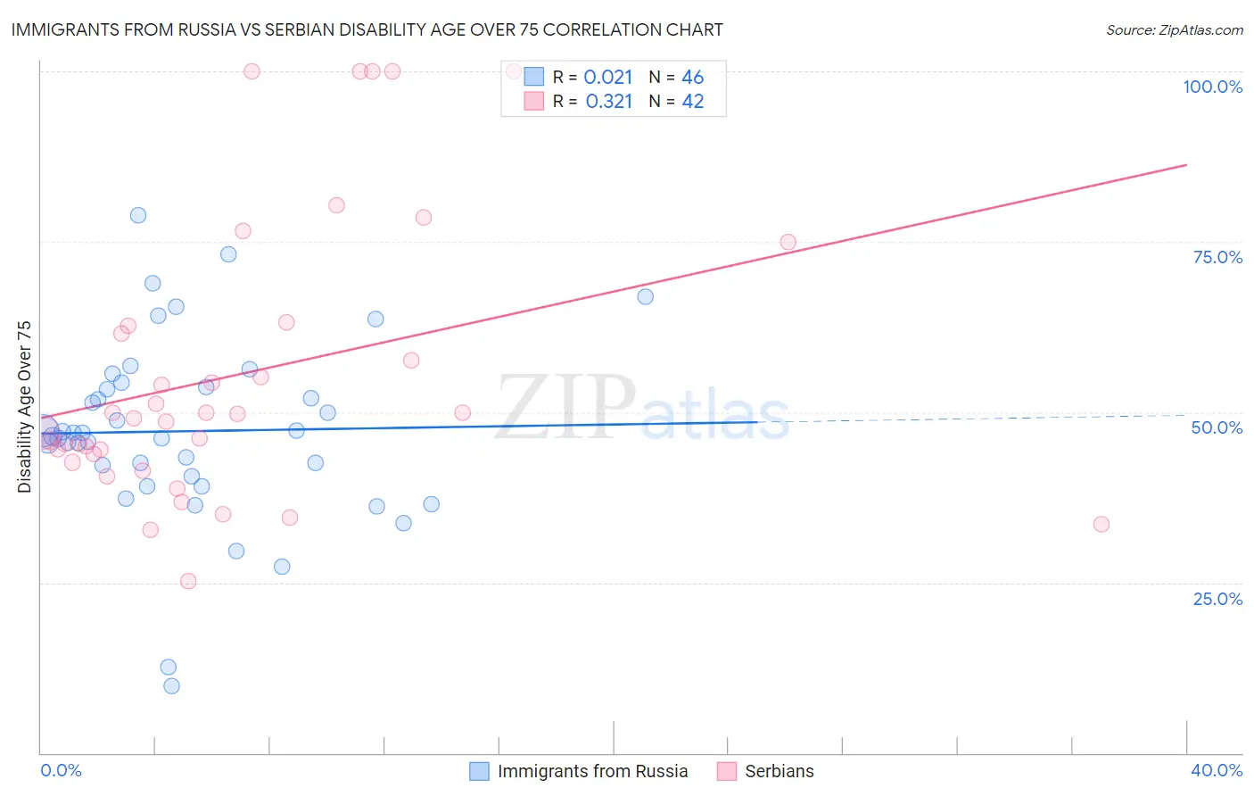 Immigrants from Russia vs Serbian Disability Age Over 75