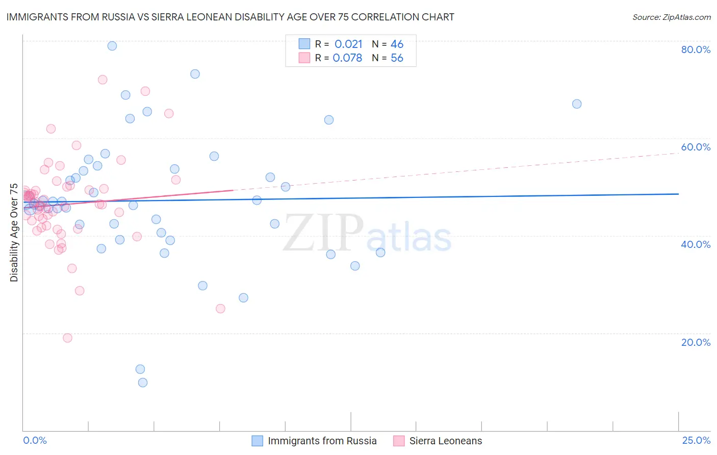 Immigrants from Russia vs Sierra Leonean Disability Age Over 75