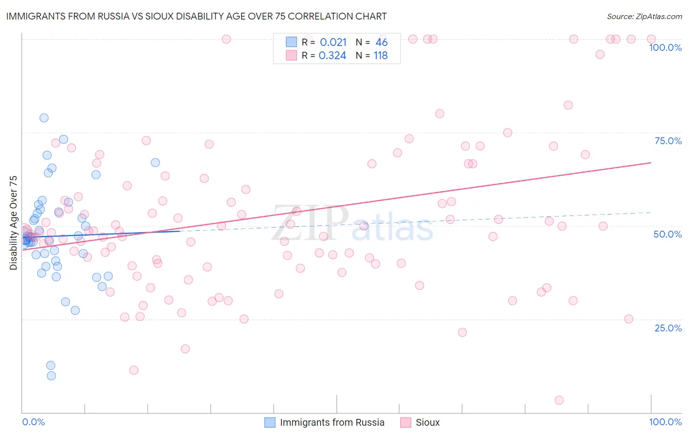 Immigrants from Russia vs Sioux Disability Age Over 75