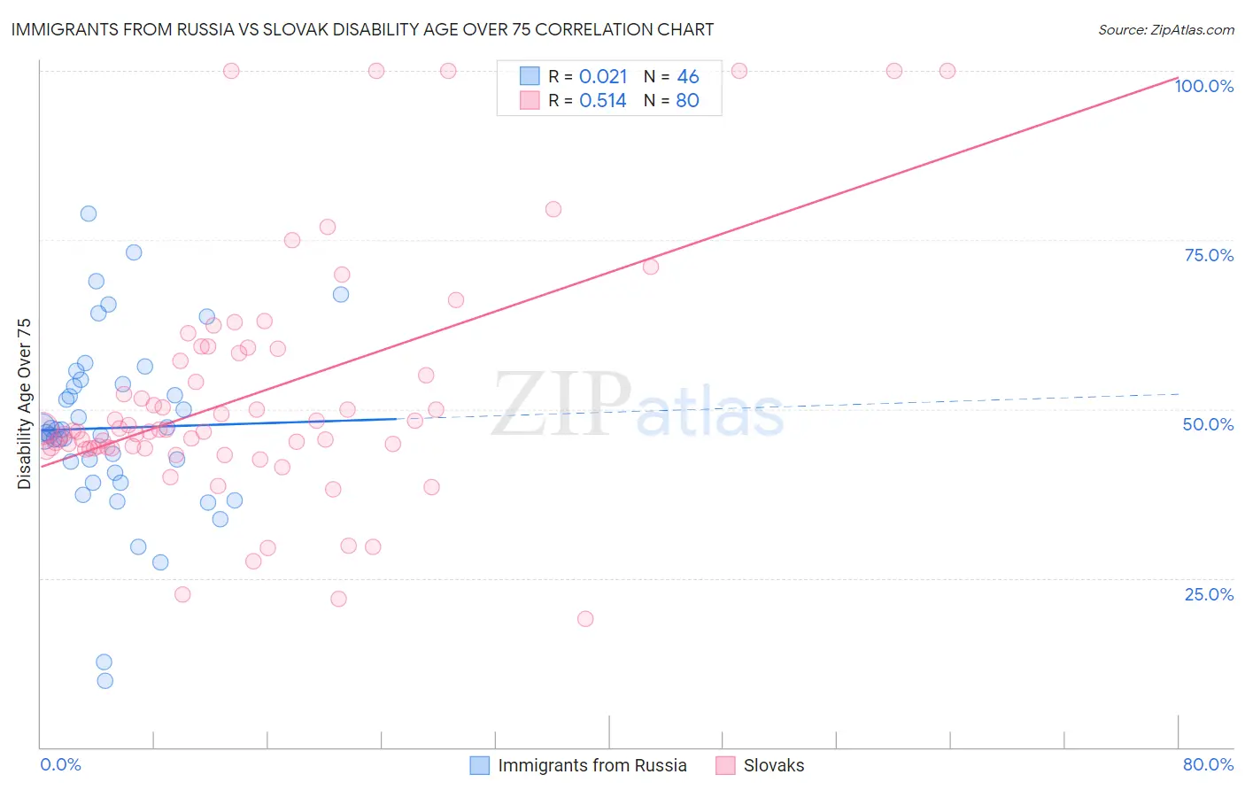 Immigrants from Russia vs Slovak Disability Age Over 75