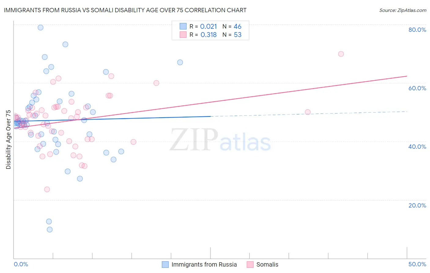 Immigrants from Russia vs Somali Disability Age Over 75