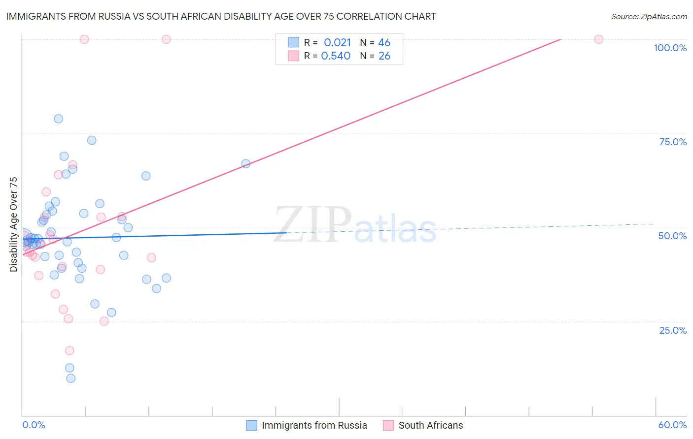 Immigrants from Russia vs South African Disability Age Over 75