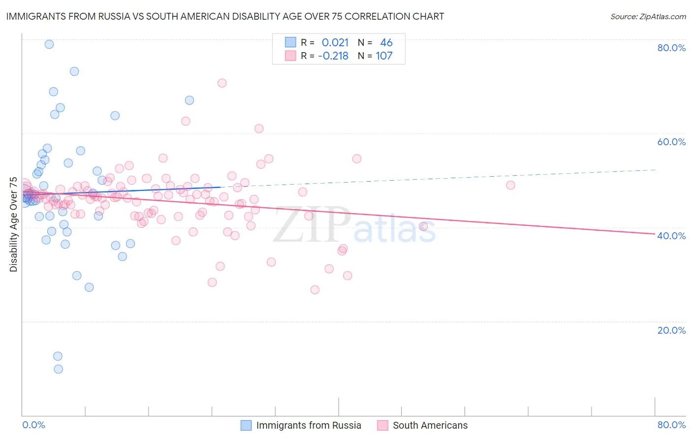 Immigrants from Russia vs South American Disability Age Over 75