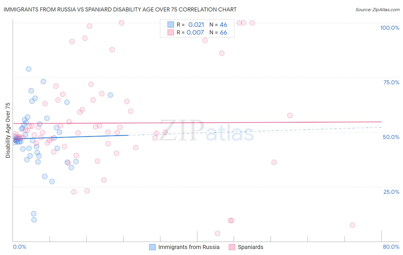 Immigrants from Russia vs Spaniard Disability Age Over 75