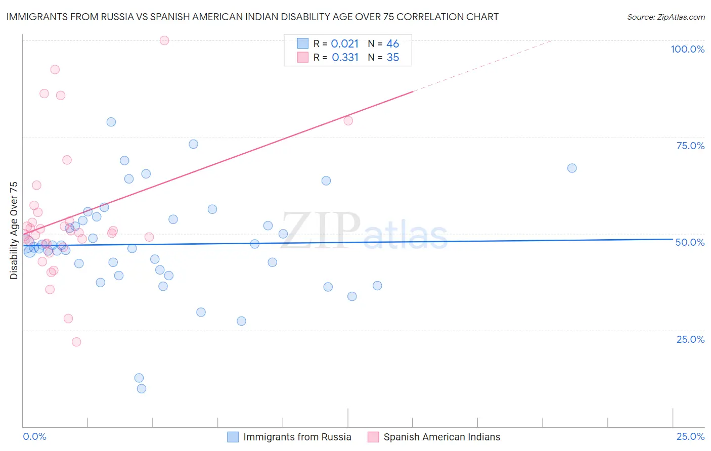 Immigrants from Russia vs Spanish American Indian Disability Age Over 75
