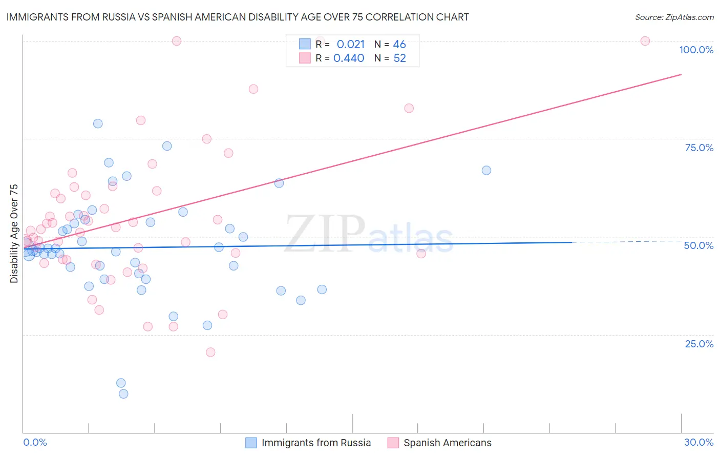 Immigrants from Russia vs Spanish American Disability Age Over 75