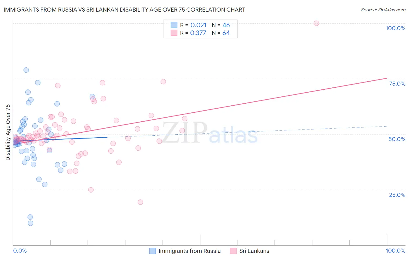 Immigrants from Russia vs Sri Lankan Disability Age Over 75