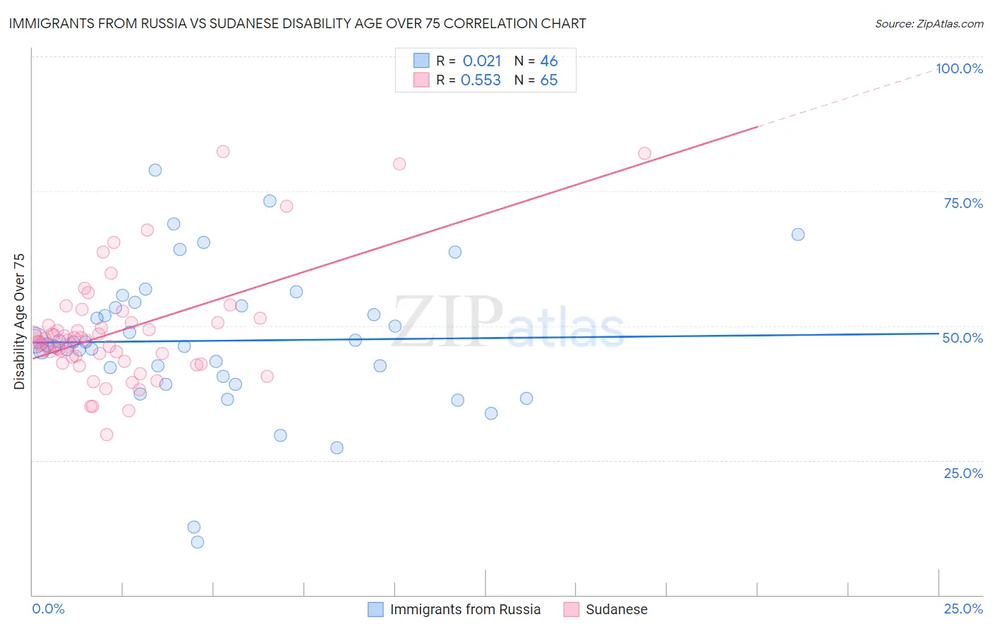 Immigrants from Russia vs Sudanese Disability Age Over 75