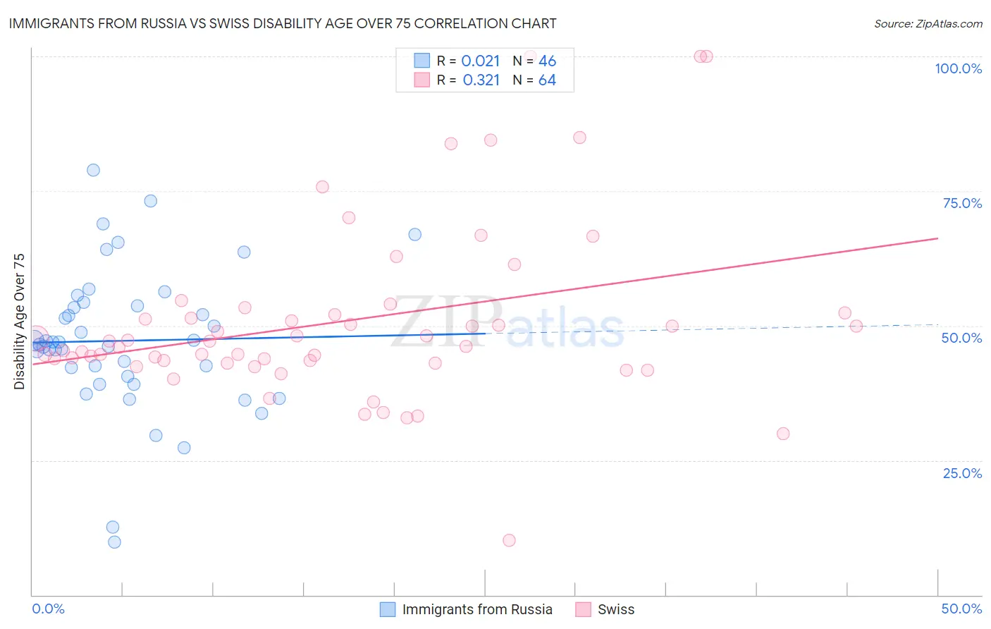 Immigrants from Russia vs Swiss Disability Age Over 75