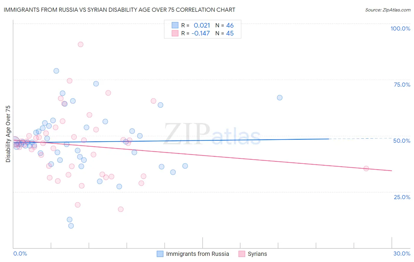 Immigrants from Russia vs Syrian Disability Age Over 75