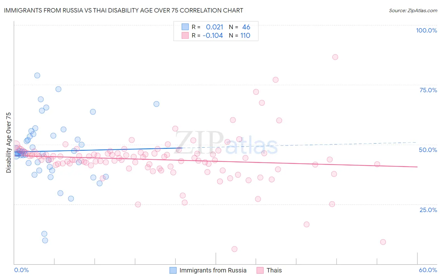 Immigrants from Russia vs Thai Disability Age Over 75