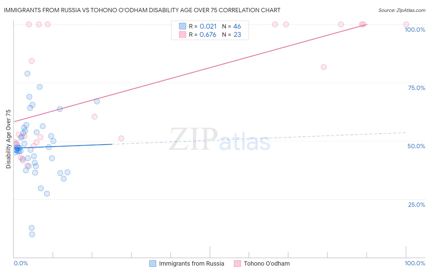 Immigrants from Russia vs Tohono O'odham Disability Age Over 75