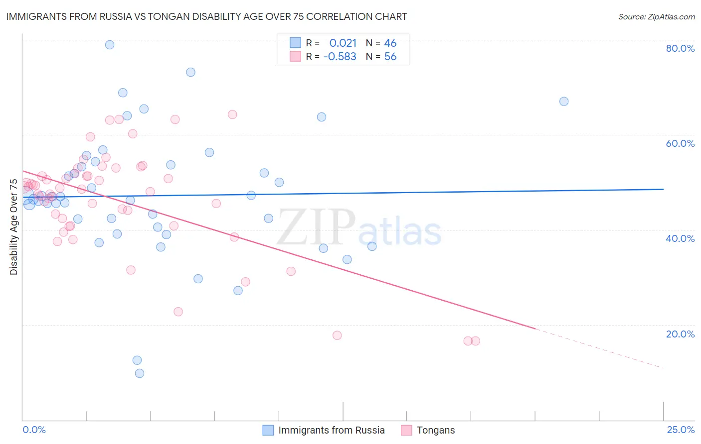 Immigrants from Russia vs Tongan Disability Age Over 75