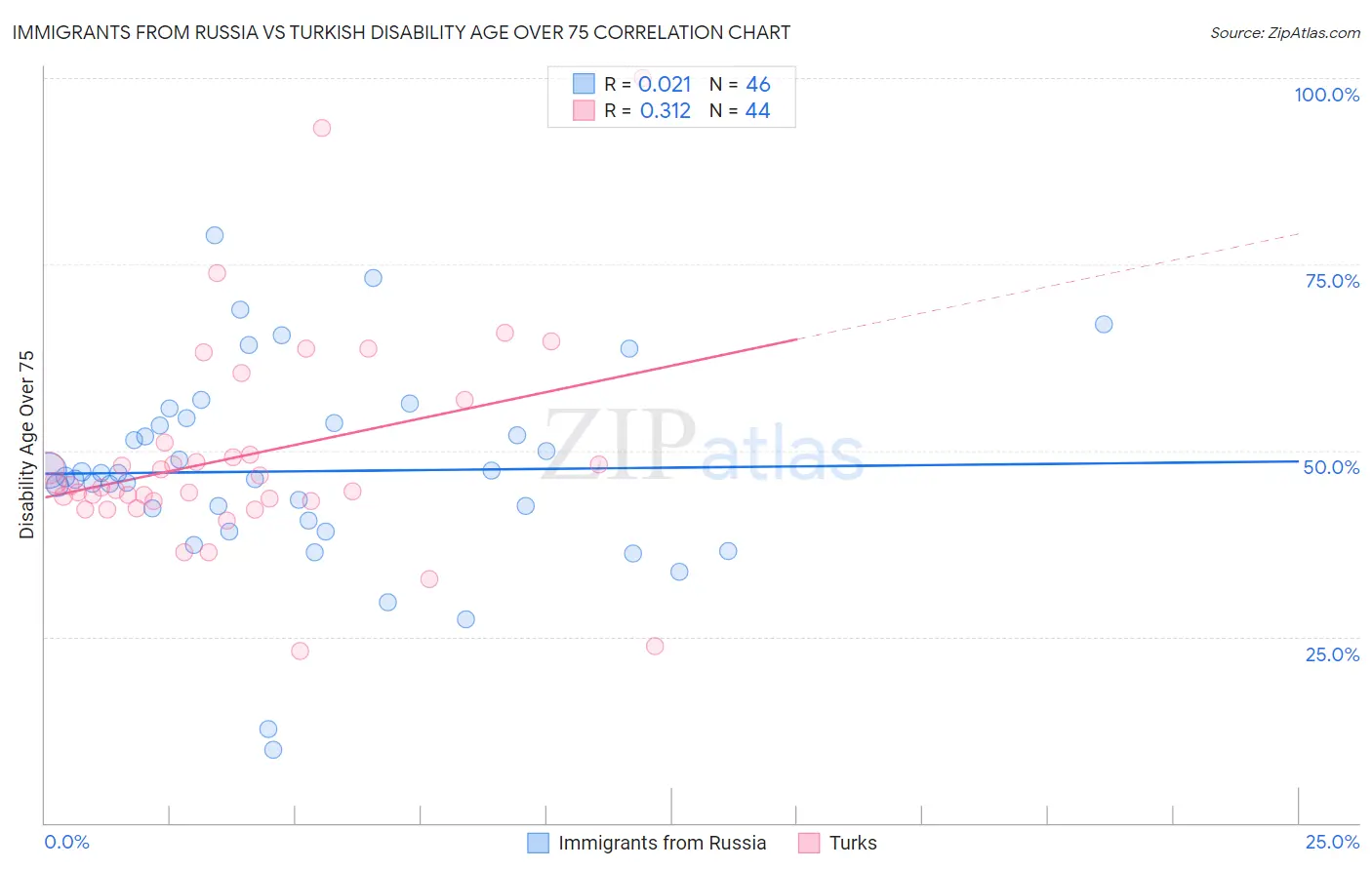Immigrants from Russia vs Turkish Disability Age Over 75