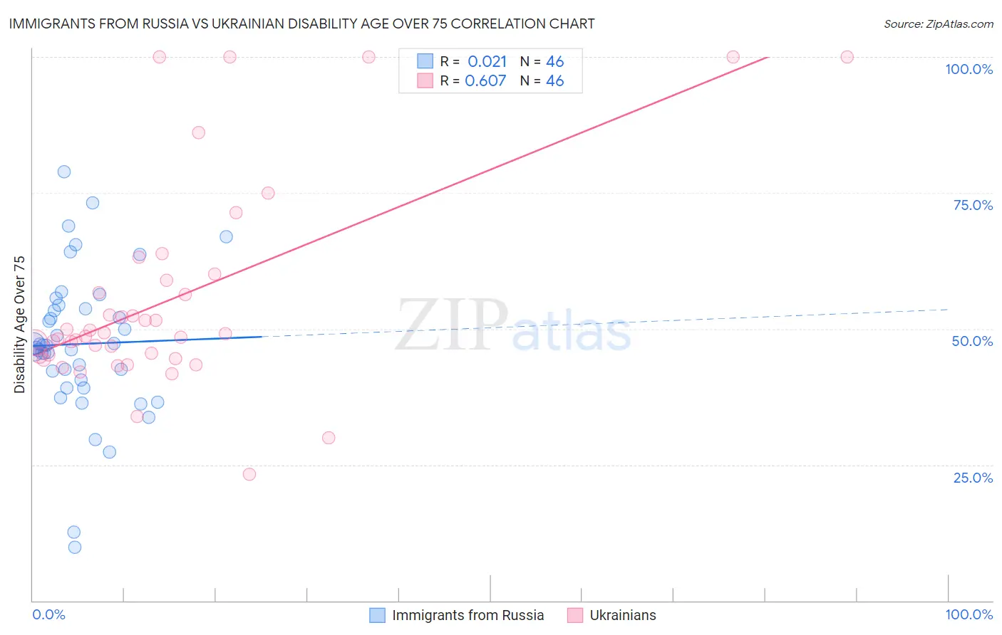 Immigrants from Russia vs Ukrainian Disability Age Over 75