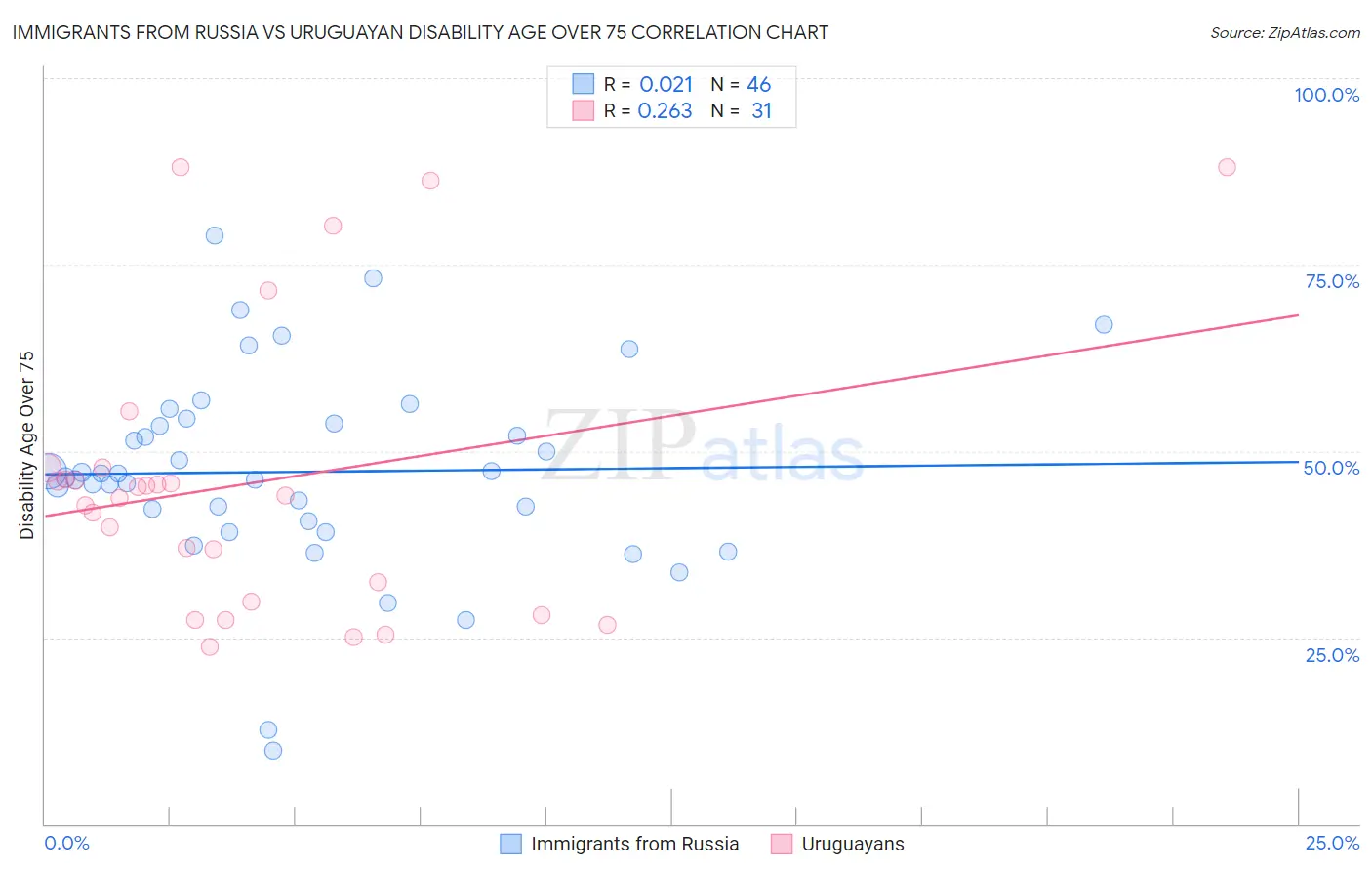 Immigrants from Russia vs Uruguayan Disability Age Over 75