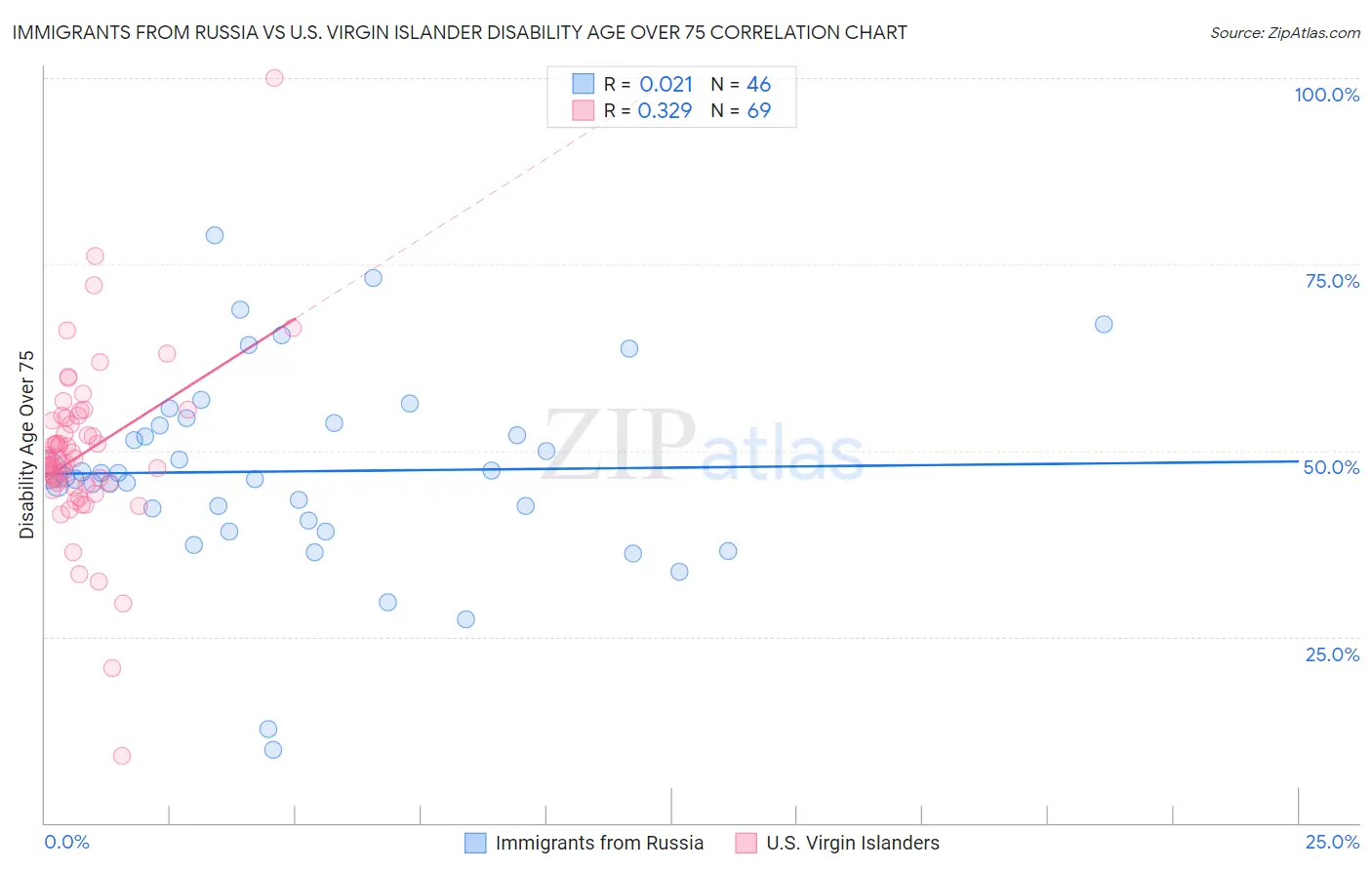 Immigrants from Russia vs U.S. Virgin Islander Disability Age Over 75
