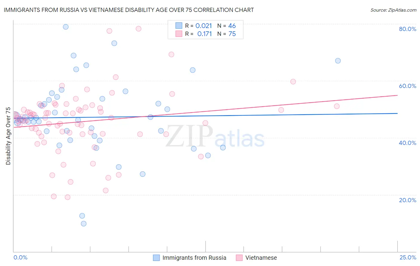 Immigrants from Russia vs Vietnamese Disability Age Over 75