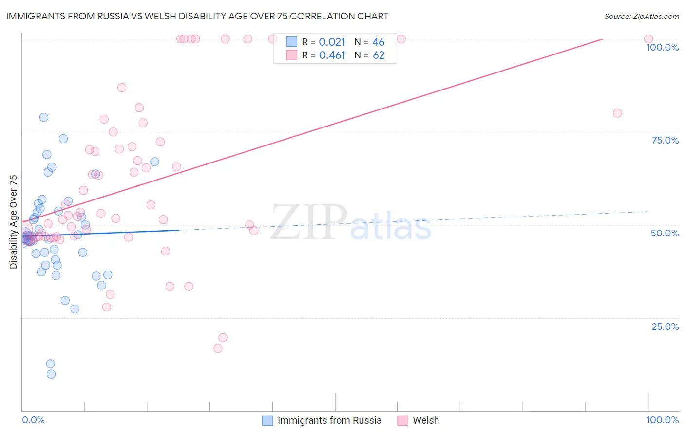 Immigrants from Russia vs Welsh Disability Age Over 75